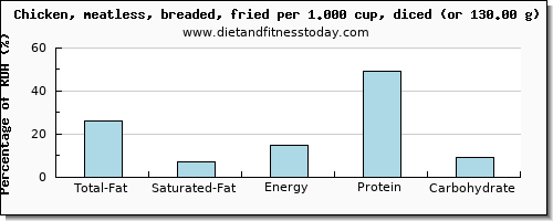 total fat and nutritional content in fat in fried chicken